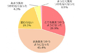 乳がん検診を受けない理由、「費用がかかる」「痛そう」を上回る回答は?