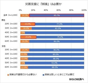 災害支援における娯楽、「苦しいときこそ必要」と回答した割合は?