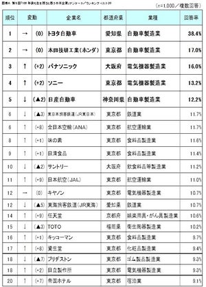 100年後も生き残ると思う日本企業ランキング、1位は? - 2位ホンダ