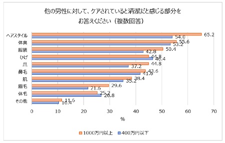 ケアされていると清潔だと感じる部分