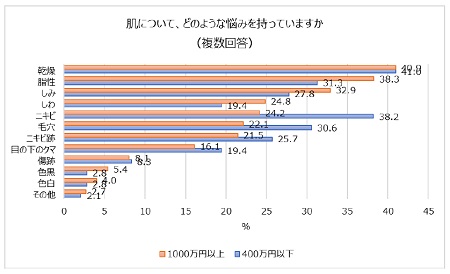 肌の悩み