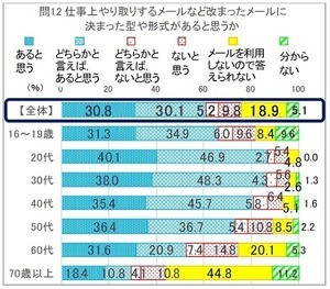 ビジネスメールに「型はある」が6割 - どんな型?