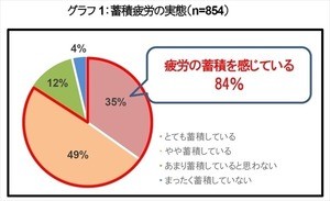 「蓄積疲労」を感じている人は8割超 - 最も疲労を感じる曜日は?