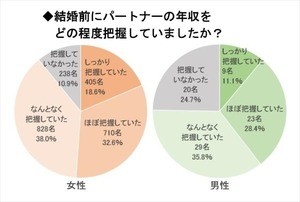 結婚相手の年収を把握していた女性は7割 - 男性は?