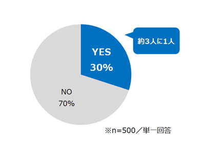 ここ1～2年で勤務先のオフィス以外で仕事をすることが増えたか?