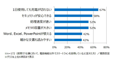 仕事において使用するスマートファンを選ぶ場合に今後求めたい機能・性能は?