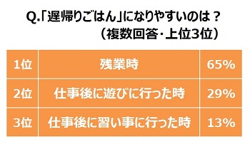 「遅帰りごはん」になりやすいのは？