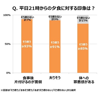平日21時からの夕食に対する印象