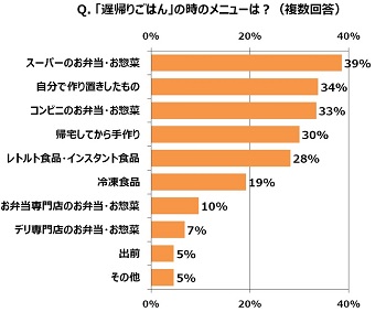 「遅帰りごはん」の時のメニュー