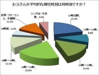 働く父親が帰宅する平均時刻は マイナビニュース