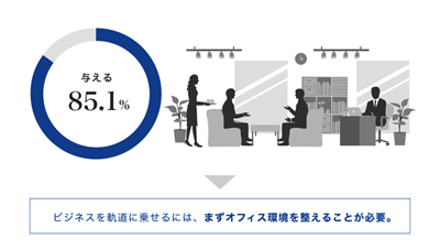 整ったオフィス環境は、ビジネスに良い影響を与えると思いますか?