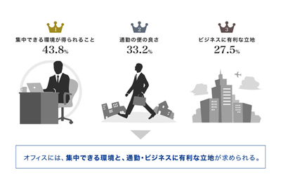 オフィス環境で重視することは何ですか?
