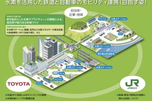 JR東日本＆トヨタ、水素を活用した鉄道・自動車のモビリティ連携へ