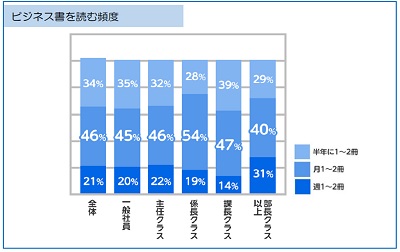 ビジネス書を読む頻度