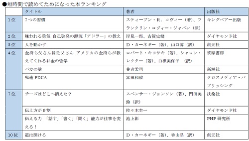 短時間で読めてためになった本