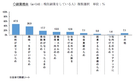 副業をしている理由