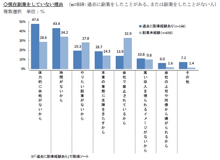 副業をしていない理由