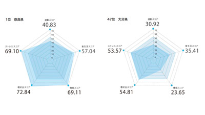 健康生活習慣 実行力ランキング