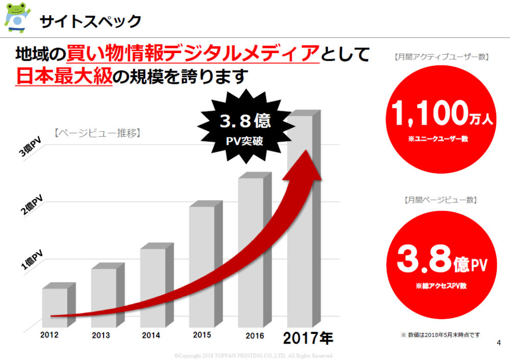 電子チラシアプリ Shufoo が月間3 8億pvを叩き出すまで 2 Tech