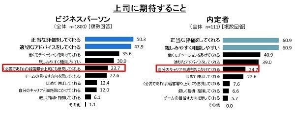 上司に期待すること 1位は マイナビニュース