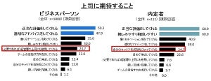 上司に期待すること、1位は?