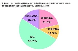 女性3割が「女友達との精算トラブル」の経験あり