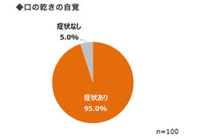 中高年女性に多いシェーグレン症候群、95%が自覚している症状とは