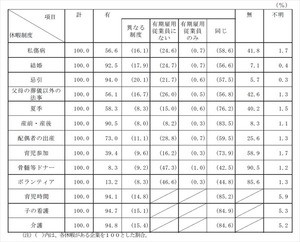 有期雇用従業員の休暇制度、正社員と同じ企業は6割未満