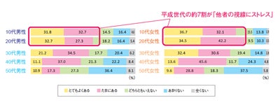 他者の視線にストレスに感じている人の割合は マイナビニュース