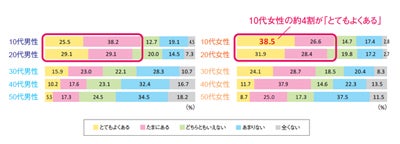 他者の視線にストレスに感じている人の割合は マイナビニュース