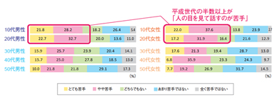 相手の目を見て話すことが苦手ですか?