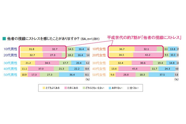 他者の視線にストレスに感じている人の割合は マイナビニュース