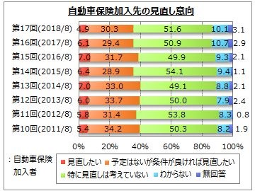 自動車保険 加入先を見直したい が3割 マイナビニュース