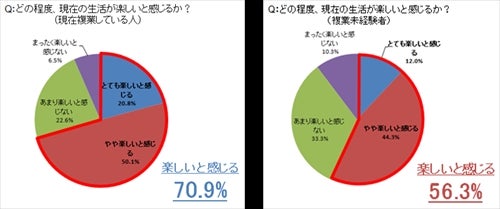 どの程度、現在の生活が楽しいと感じるか? 左:現在複業している人、右:複業未経験者。オットージャパン調べ