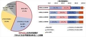 「がんになる可能性はある」と認識している人の割合は?