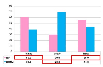 日本三大美人県 の女性が肌や髪のために意識して摂取している栄養素は マイナビニュース