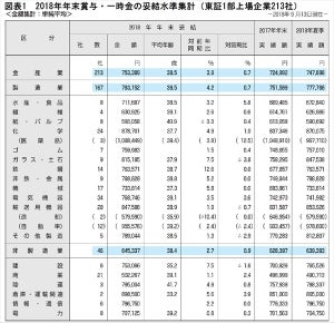 冬ボーナス、東証1部企業は平均75万3,389円 - 伸び率3年ぶり3%台に