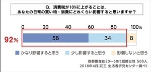 増税までに家計の見直しをする予定の既婚女性の割合は?