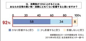 増税までに家計の見直しをする予定の既婚女性の割合は?