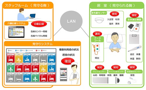 日立システムズ Iotセンサで施設入所者見守りシステムの実証 マイナビニュース