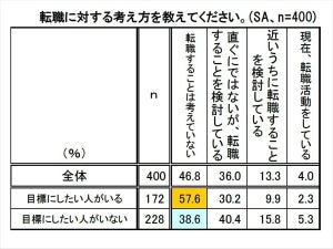 若手社員、職場に目標「いない」が57%