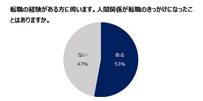 職場の人間関係が難しい が84 理由は マイナビニュース