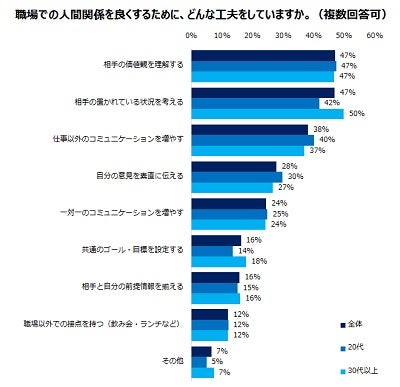 職場の人間関係が難しい が84 理由は マイナビニュース