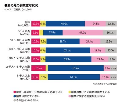 副業禁止の企業は魅力がない が8割 マイナビニュース