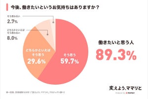 働くママの約半数が「職場の雰囲気」に課題を感じている - 5,000人調査