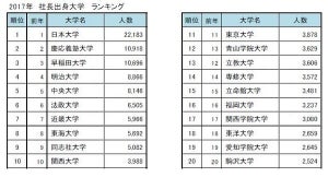 社長の出身大学ランキング、1位は?