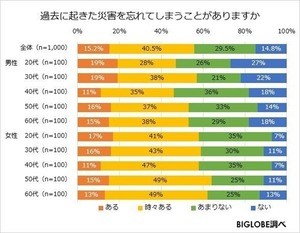 最近特に恐れている災害、1位は?