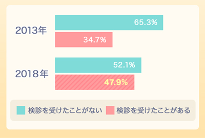 乳がん検診を受けたことがありますか