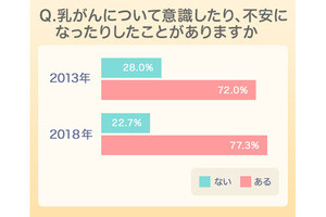 乳がんの乳房の手術、「抵抗あり」と感じる女性の割合は?