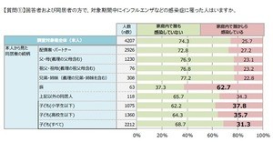 インフルエンザなど、子どものいる世帯の半数超で同時感染